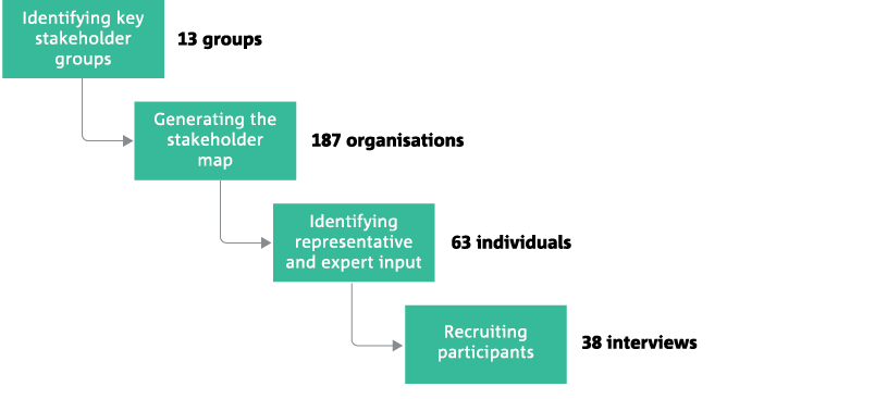 Identifying key stakeholder groups > 13 groups Generating the stakeholder map > 187 organisations Identifying representative and expert input > 63 individuals Recruiting participants > 38 interviews