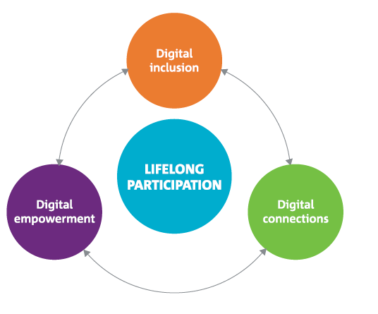 Lifelong participation | Digital connections > Digital empowerment > Digital inclusion