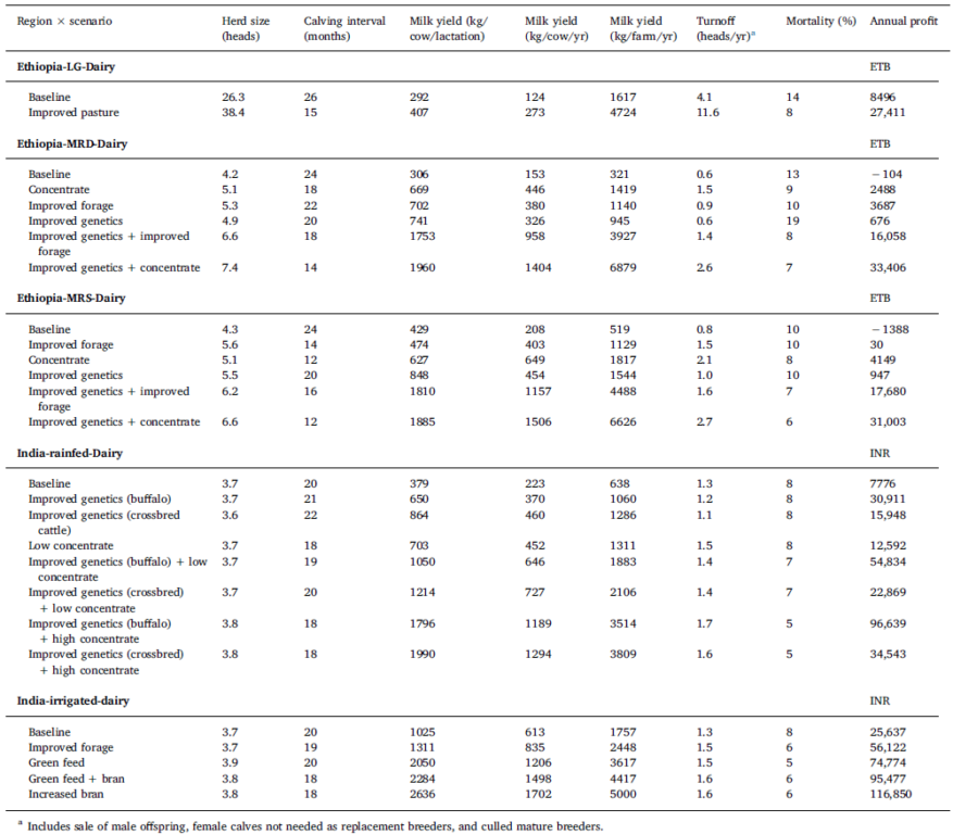 Increasing dairy productivity in India and Ethiopia – LiveGAPS