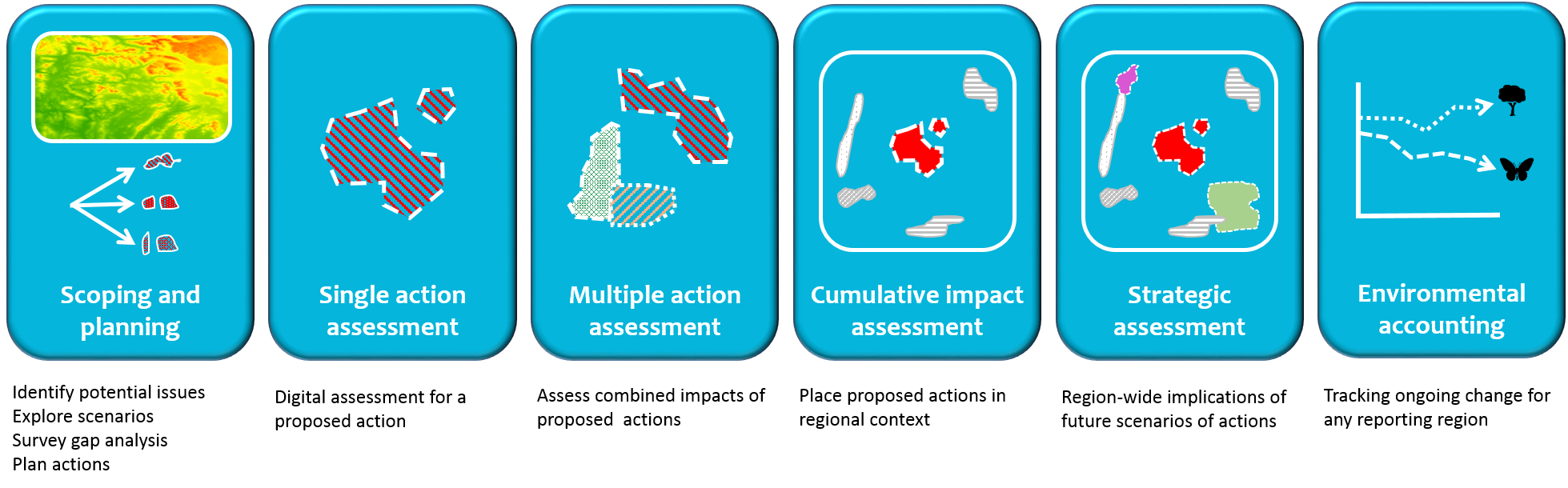 Biodiversity Impact Assessment – Macroecological Modelling