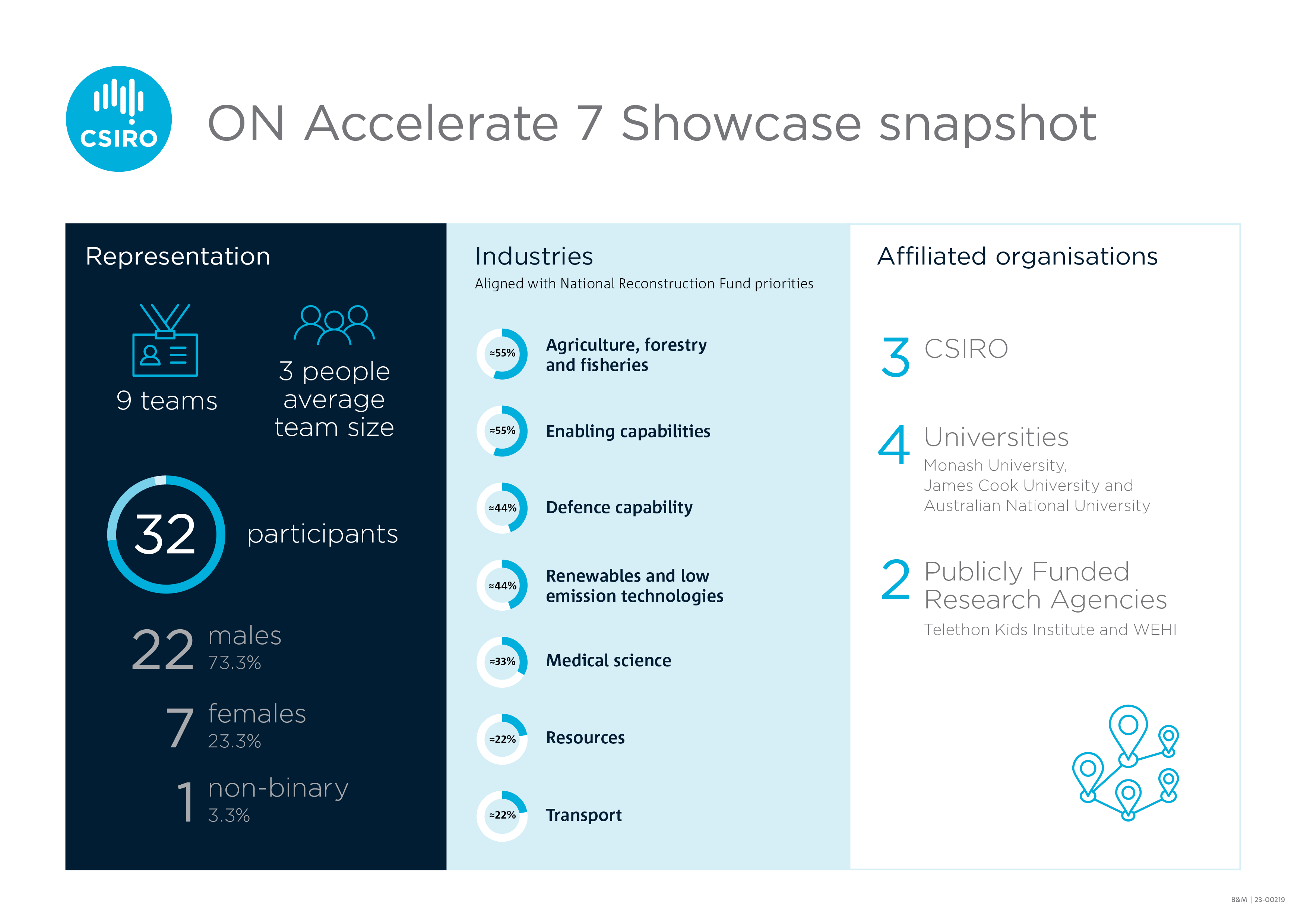 https://research.csiro.au/onalumni/wp-content/uploads/sites/475/2023/05/23-00219_SER-ON_WEB_ONAccelerate_Infographic_FINAL_220516.png