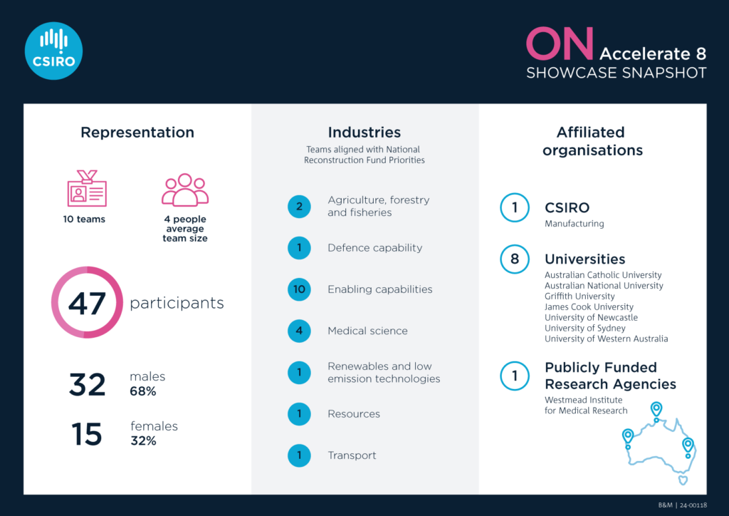 ON Accelerate 8 Showcase Snapshot. Representation: 10 teams, 4 people average team size, 47 participants, 32 males (68%), 15 females (32%). Industries (teams are aligned with National Reconstruction Fund Priorities): 2 in agriculture, forest and fisheries, 1 in defence capability, 10 in enabling capabilities, 4 in medical science, 1 in renewables and low emission technologies, 1 in resources, 1 in transport. Affiliated organisations: 1 in CSIRO manufacturing, 8 from universities, including Australian Catholic University, Australian National University, Griffith University, James Cook University, University of Newcastle, University of Sydney, University of Western Australia, 1 from a publicly funded research agency, Westmead Institute for Medical Research