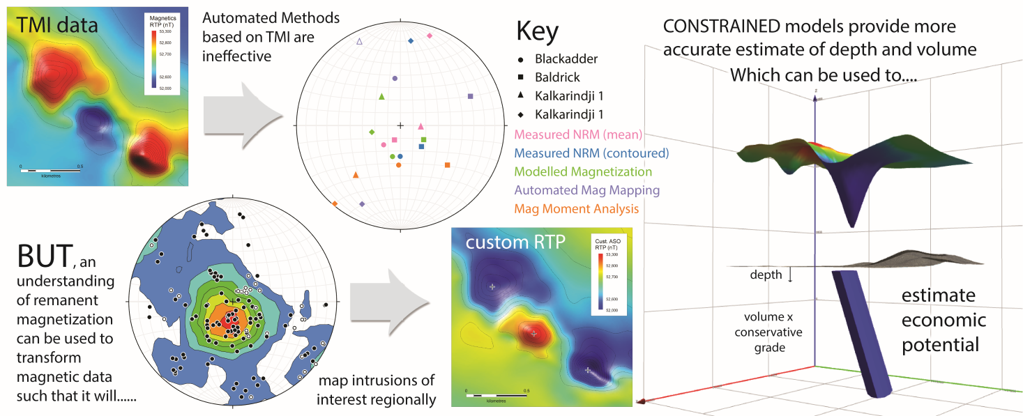 Remanent Magnetization Mapping: A Tool For Greenfields Magmatic Ni-Cu ...