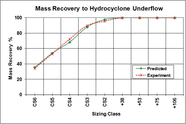 Graph showing increasing recovery of particles from hydroclone underflow under