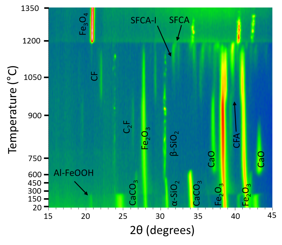 Graph showing smears of bright green and red on a blue background which denote X-ray diffraction results showing formation of SFCA and SFCA-I bonding phases at ~1100-1200°C in a mixture containing Aluminium-rich goethite