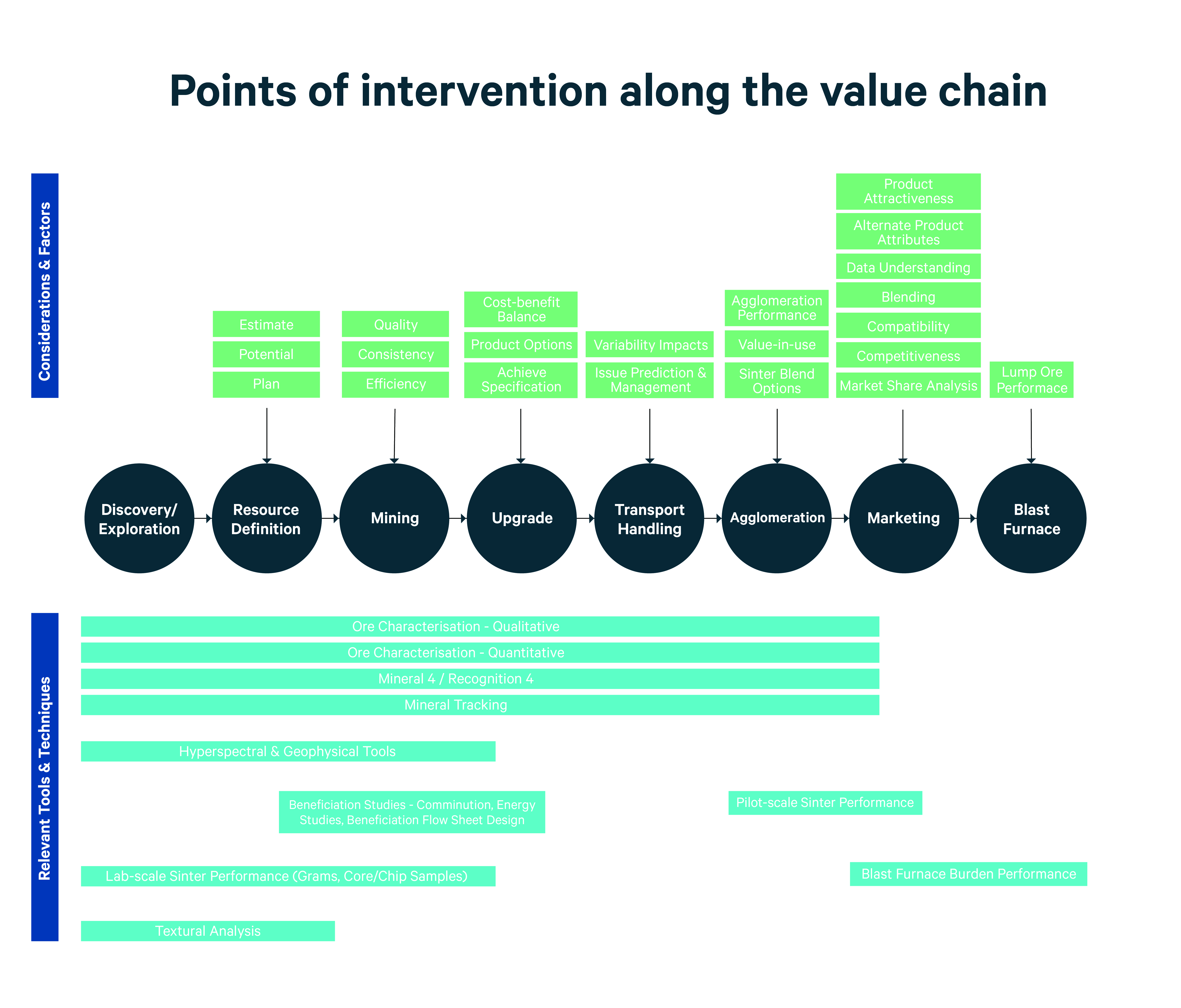 Chart showing minerals value chains from discovery through to blast furnace outlining points of intervention where ore complexity has an impact and is overcome in the process