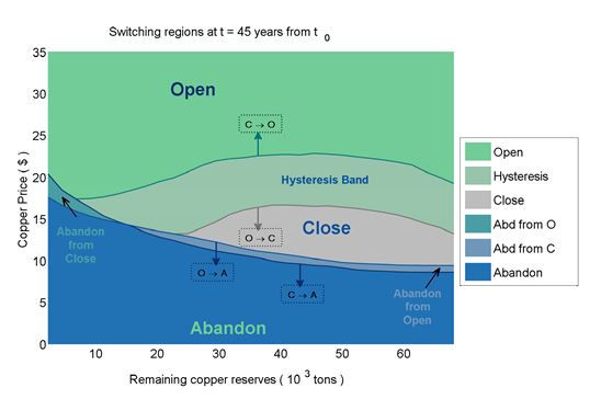 Figure 5: Evolution of switching boundaries with time.
