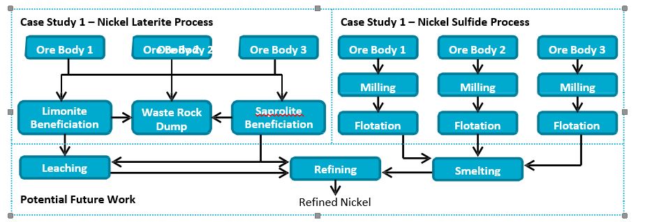 Figure 2: Process flow sheets for the two nickel case studies. Future work may extend these to include the full value chain. 