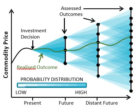 Figure 1: Real options analysis enables the systematic evaluation of operating and investment decisions