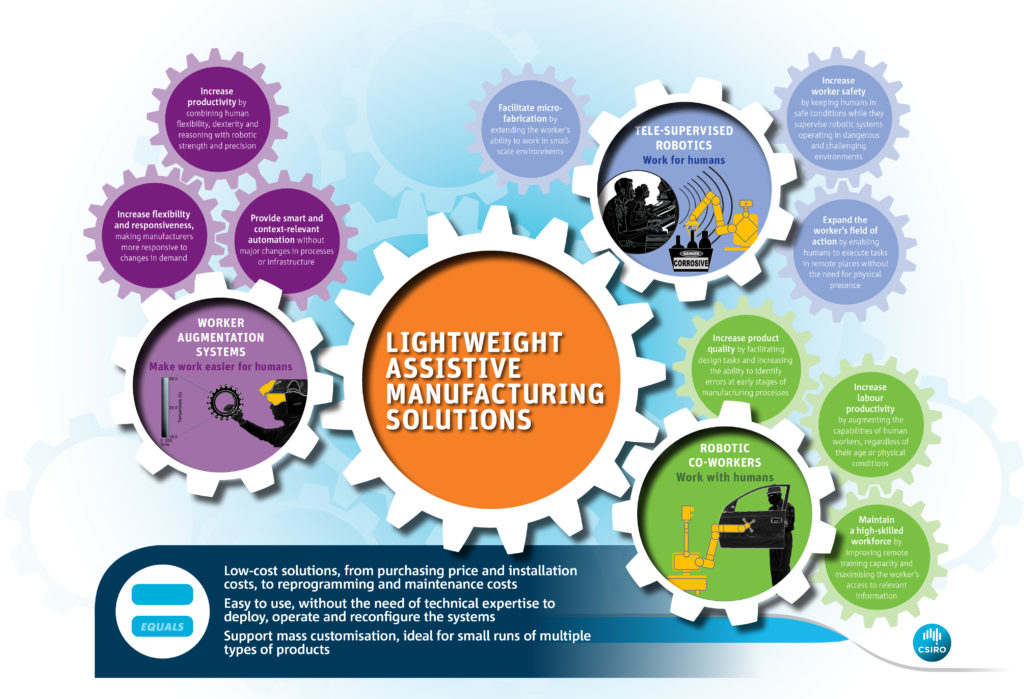 Light weight assistive Manufacturing Solutions Flyer