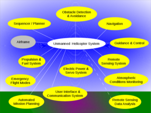 System components of Unmanned helicopters