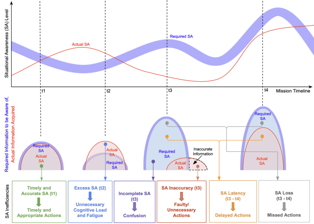 Our novel framework demonstrating the gaps between required and actual situational awareness (SA) in a dynamic human-robot team mission