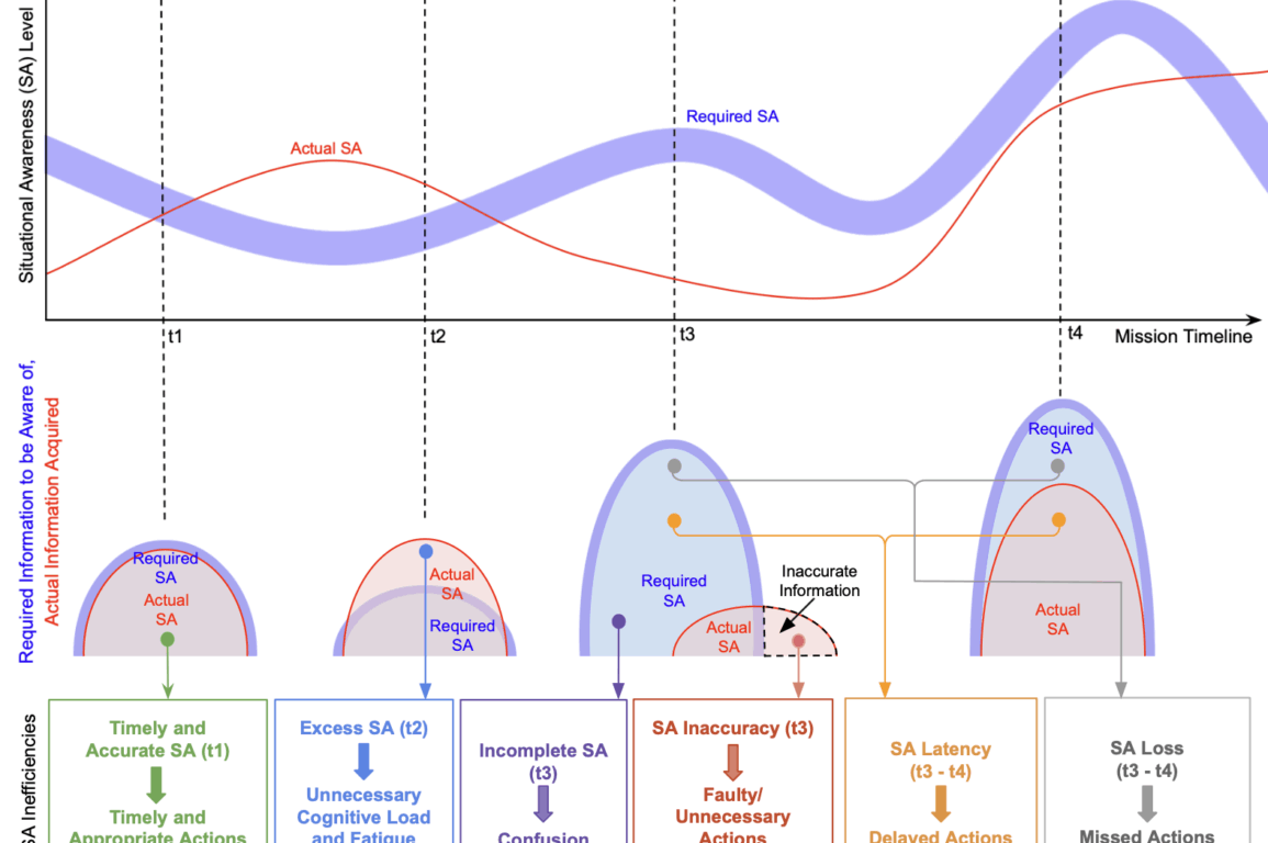 Our novel framework demonstrating the gaps between required and actual situational awareness (SA) in a dynamic human-robot team mission