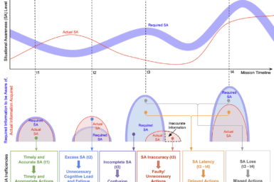 Our novel framework demonstrating the gaps between required and actual situational awareness (SA) in a dynamic human-robot team mission