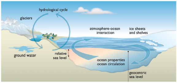 why-does-sea-level-change-sea-level-waves-and-coastal-extremes