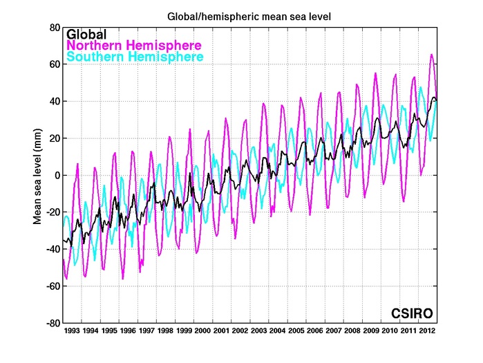 Plot of global- and hemsipheric-mean sea level shows sinusoidal plots with increasing mean