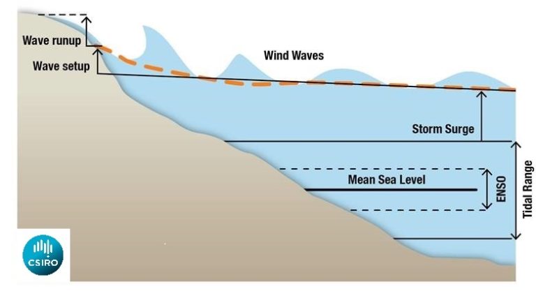 causes-of-extreme-sea-levels-sea-level-waves-and-coastal-extremes