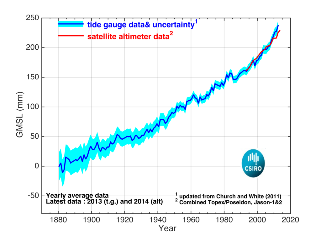 sea – Sea Level, Waves and Coastal Extremes