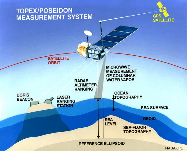 Schematic diagram of satellite measurement system