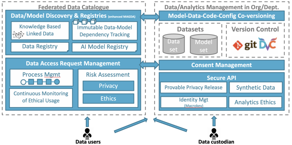 Data Platforms, Data Link and Model Management – Software Systems