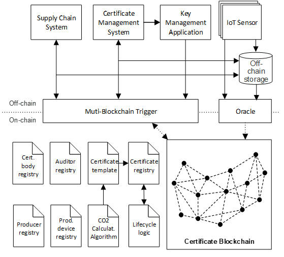 Hydrogen Esg Certification – Software Systems