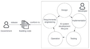 Building Code – Software Systems