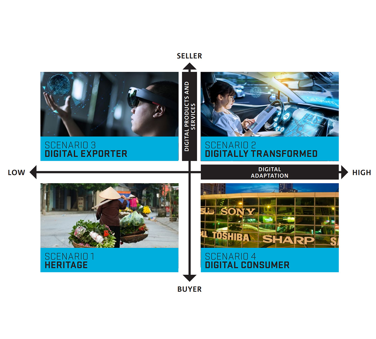 <strong>Better Tools and Data –</strong> Based on the Future Digital Economy report looking at global megatrends and Vietnam’s unique context, CSIRO’s Data61 and MOST identified four future scenarios for the digital economy in 2045.