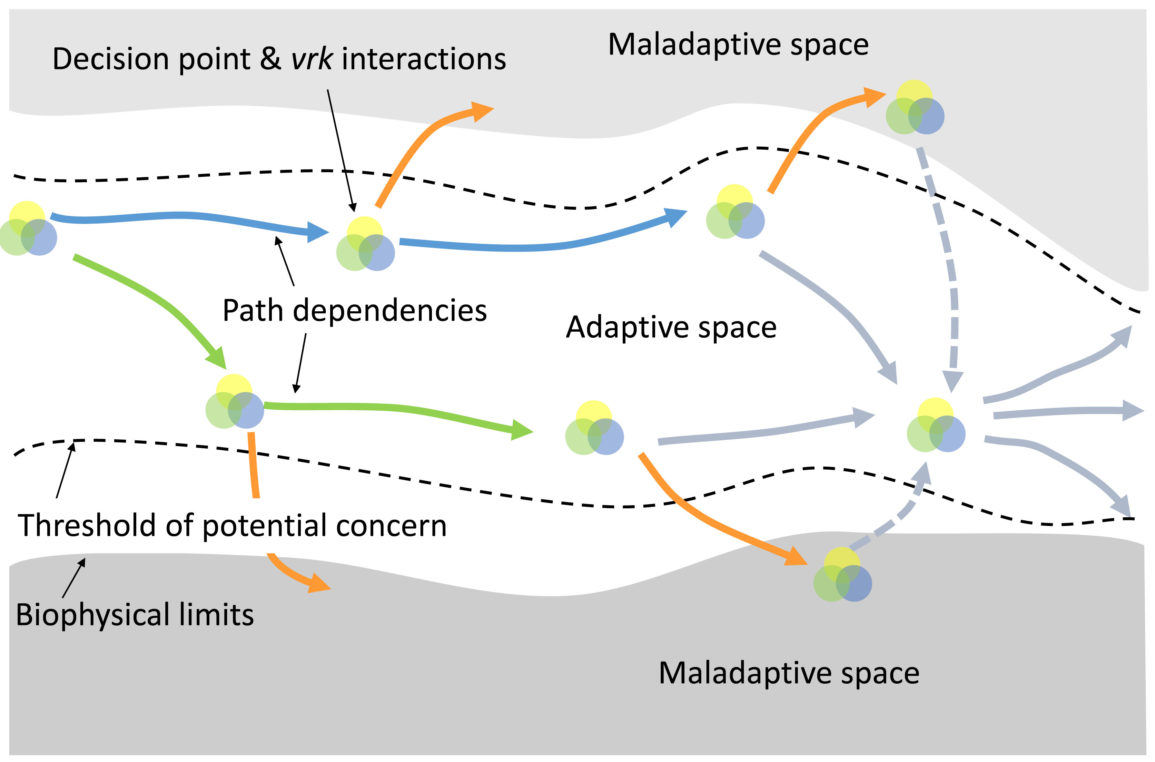 Core Concepts – Transformative Adaptation Research Alliance