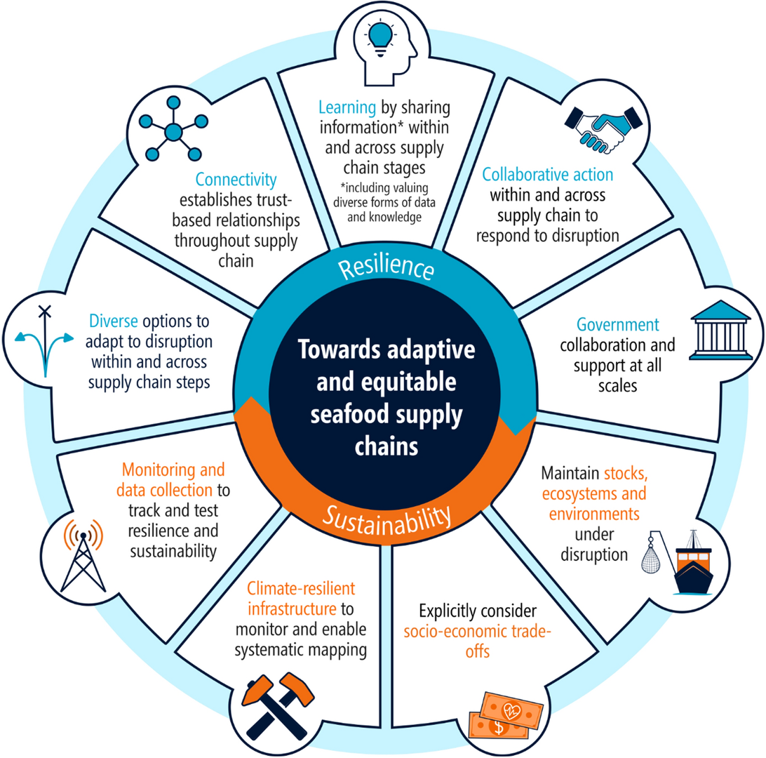 Resilience + Sustainability Of Socio-ecological Networks – Valuing ...