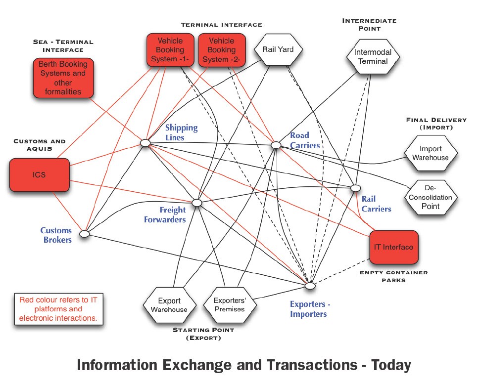 A diagram displaying the linkages between the elements of port logistics and transportation