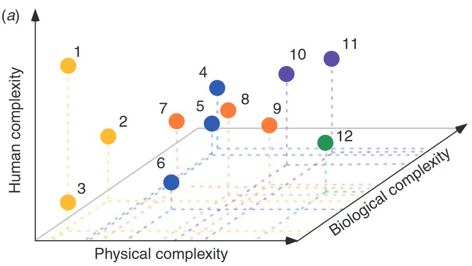 Schematic representation of modelling approaches distributed along axes of physical, biological and human complexity.