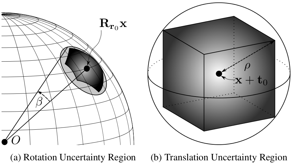 Figure 2. Uncertainty region induced by hypercube C = Cr x Ct. (a) Rotation uncertainty region for Cr with centre Rr0x. The optimal rotation of x may be anywhere within the heavily-shaded umbrella-shaped uncertainty region, which is entirely contained by the lightly-shaded spherical cap defined by Rr0x and beta. (b) Translation uncertainty region for Ct with centre x + t0. The optimal translation of x may be anywhere within the cube, which is entirely contained by the circumscribed sphere with radius rho.